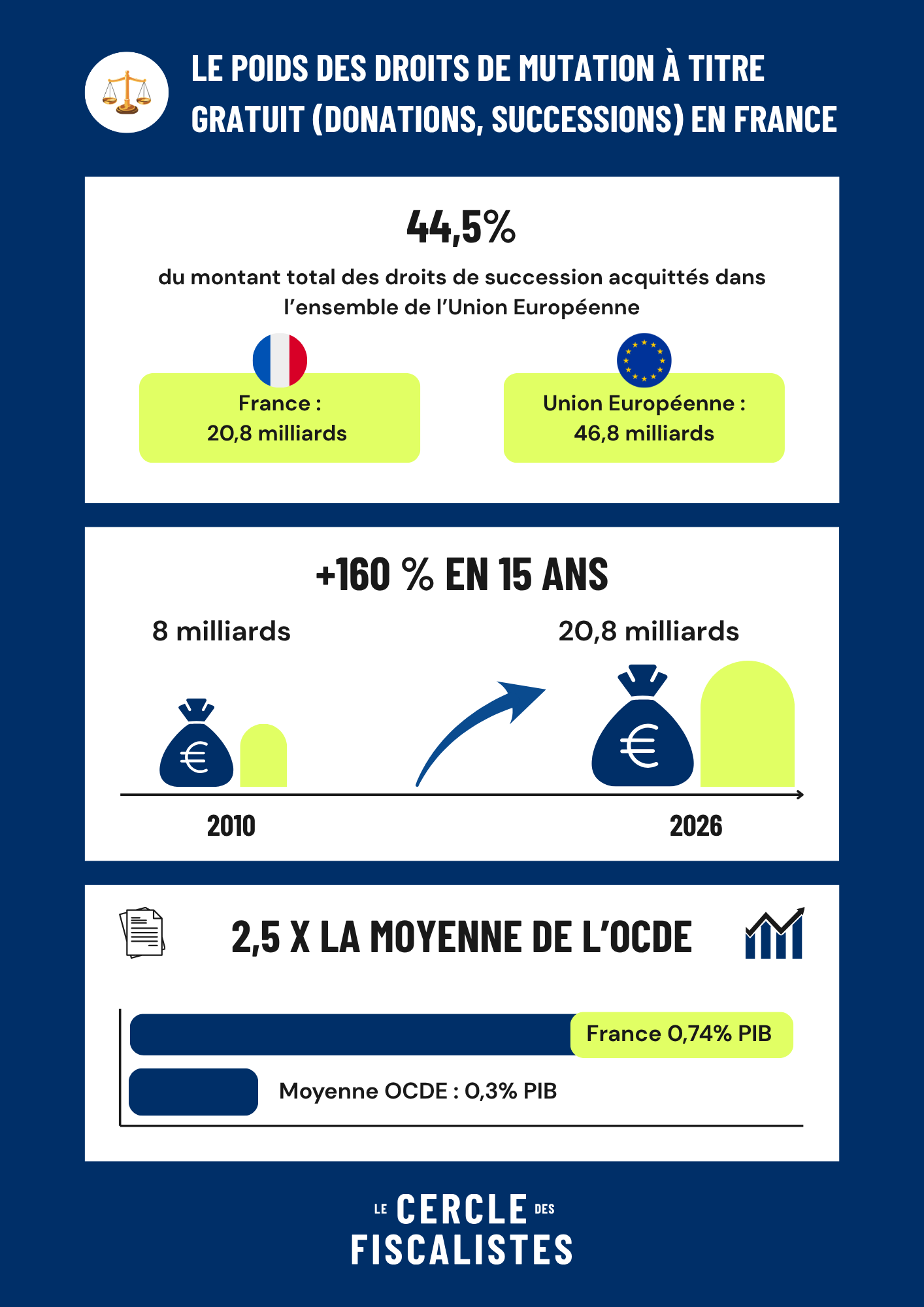 Infographie - Le poids des droits mutation à titre gratuit - Le Cercle des fiscalistes