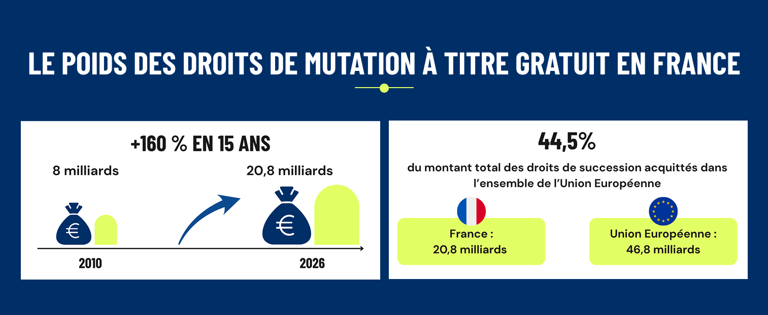 Preview - infographie Poids des droits mutation à titre gratuit - Le Cercle des fiscalistes